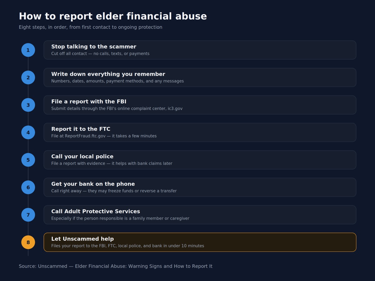 Eight steps to report elder financial abuse: stop talking to the scammer, write down everything, report to the FBI, report to the FTC, call local police, call your bank, call Adult Protective Services, and let Unscammed help