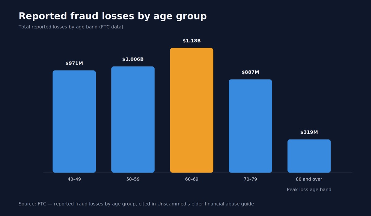 Bar chart of reported fraud losses by age group from FTC data: $971 million for ages 40 to 49, $1.006 billion for 50 to 59, $1.18 billion for 60 to 69, $887 million for 70 to 79, and $319 million for 80 and over